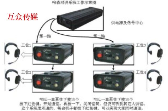 无线Intercom通联系统、无线对讲有线对讲出租