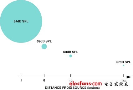 选择灵敏度和设置增益 - 工程师，您了解麦克风灵敏度吗？
