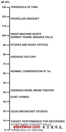选择灵敏度和设置增益 - 工程师，您了解麦克风灵敏度吗？