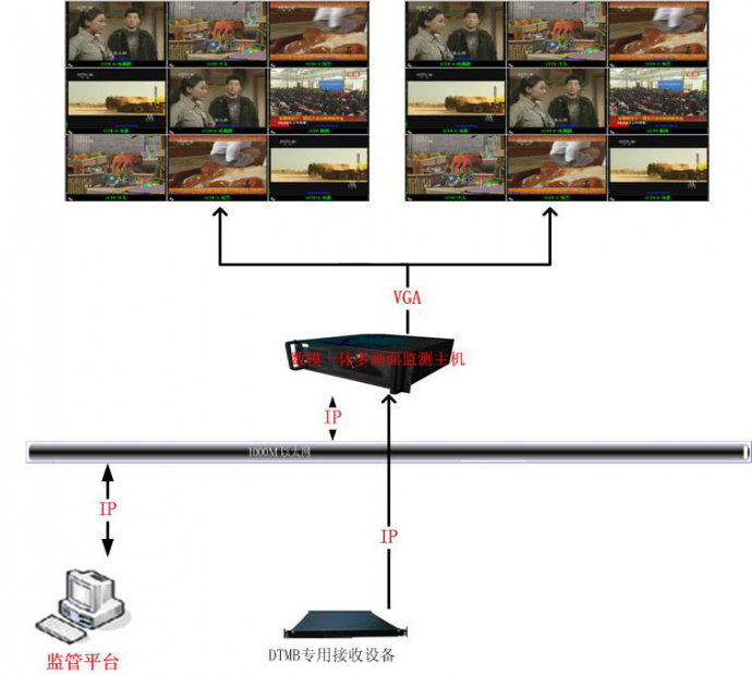 广播电视安全播出-多信号自动化监测监管系统