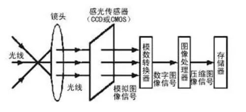 解决这4个问题帮你get感光原理