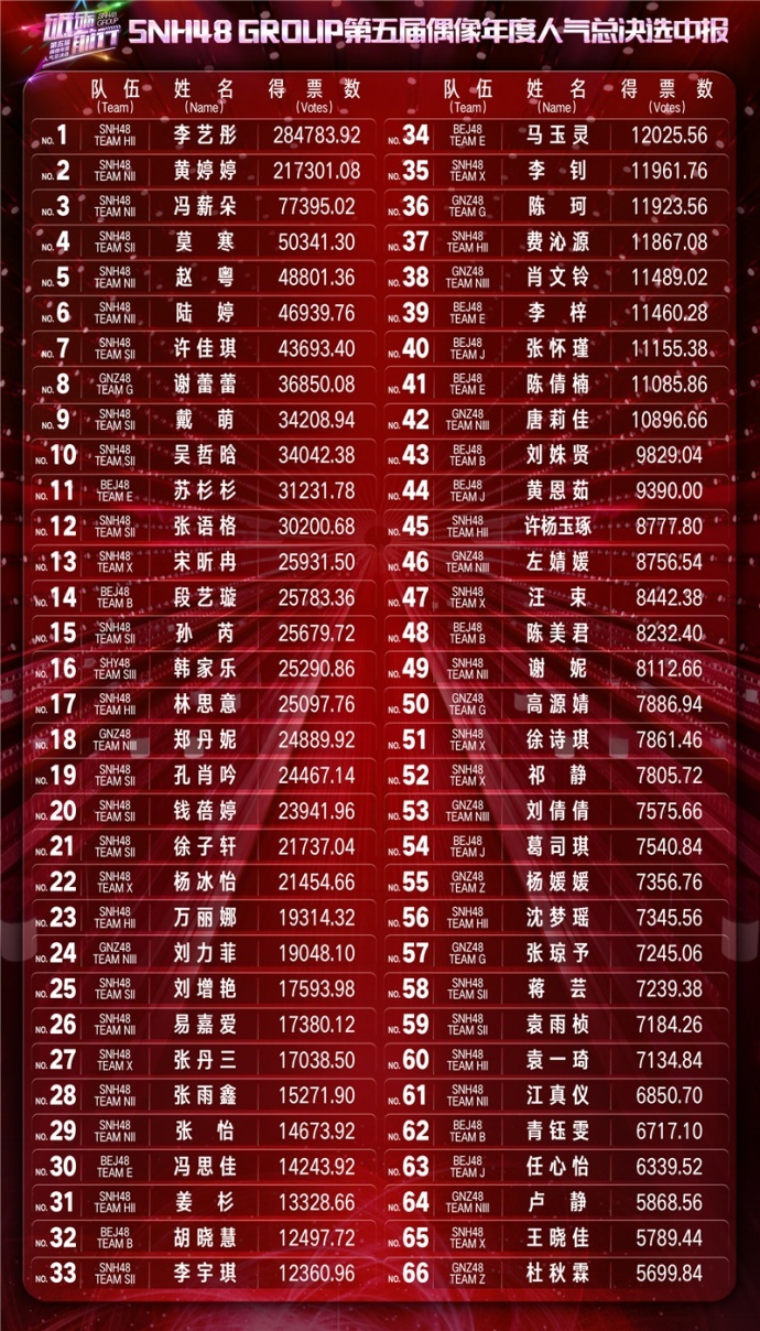 “砥砺前行”SNH48 GROUP第五届偶像年度人气总决选中报发布　李艺彤斩获TOP1　　投票EP《森林法则》《秘密花园》MV首发 全员应援版、捐赠版在微信自助小程序商城同步开售