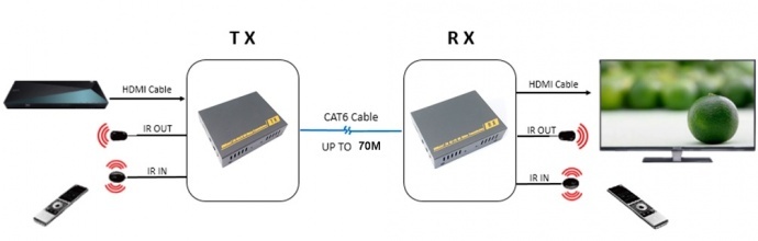 100米4K HDMI网线延长器