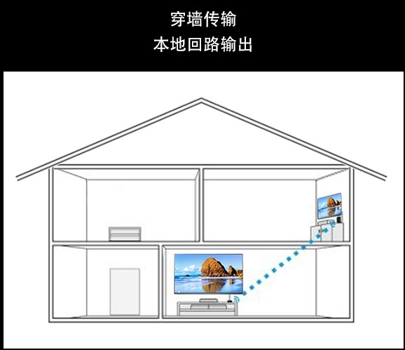 ​200米无线HDMI高清视频传输器延长器