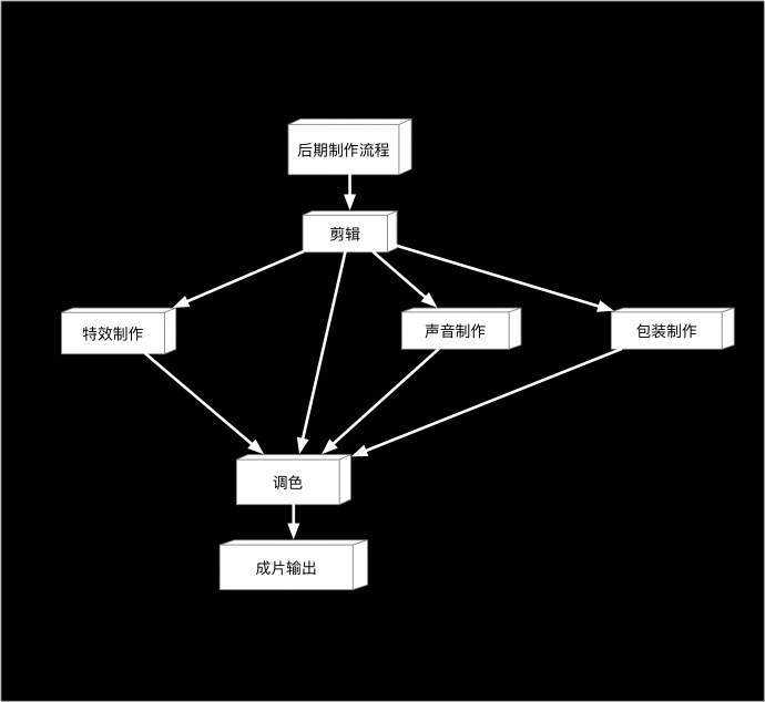后期制作流程以及如何节省制作时间