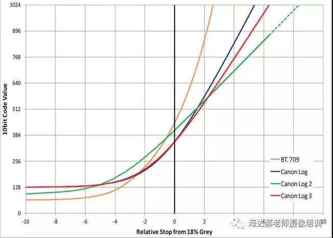 佳能单反、摄像机拍啥合适？