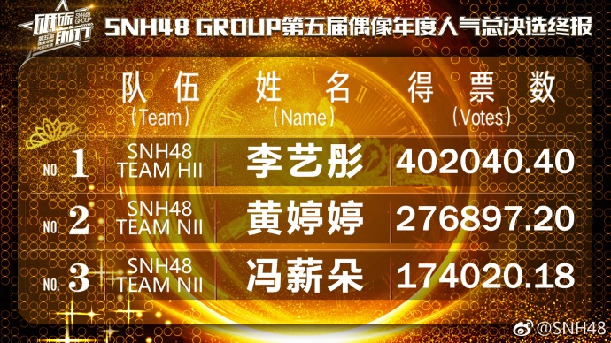 “砥砺前行”SNH48 GROUP第五届偶像年度人气总决选TOP66成员名单公布​