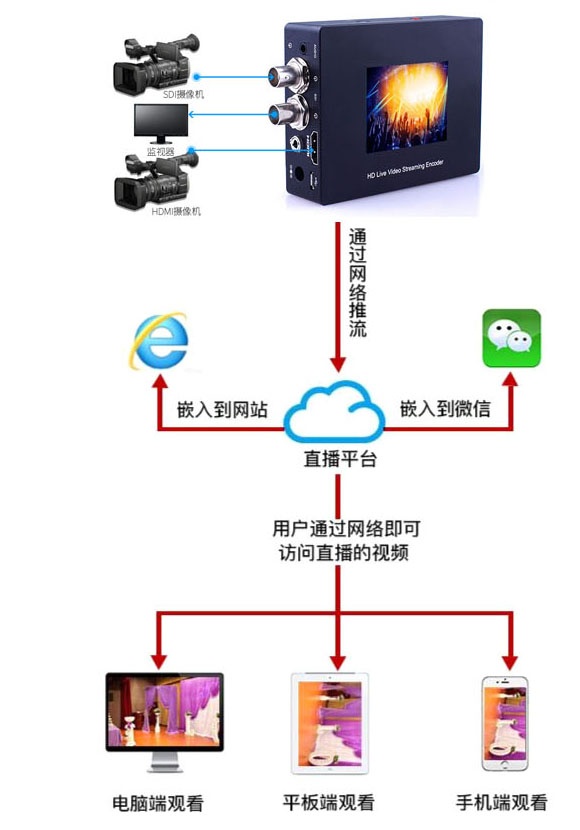 SDI+HDMI5网聚合户外商业演出直播机NK-HD80WLE-4G
