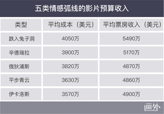 任何电影都逃不出这六种情感弧线？丨画外hoWide