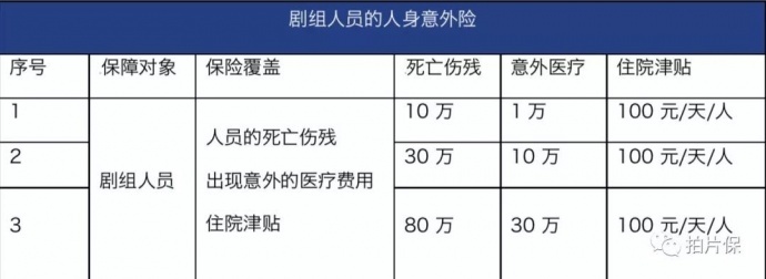 「影视制片风控大讲堂」剧组人员保险选购全攻略！为制片省心省力，秒变保险老司机！