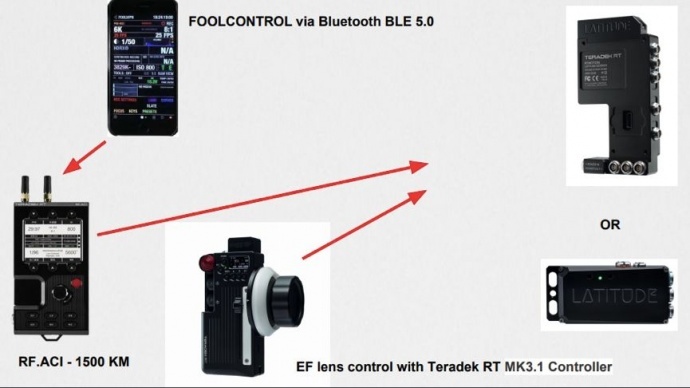 BIRTV 讲座：RED 摄影机操作模块 Teradek RT ACI 首次亮相