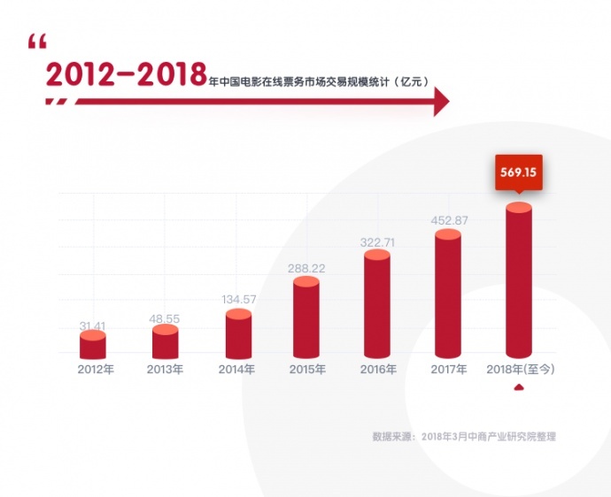 在线票务平台重新洗牌，掌上生活App引领品质观影