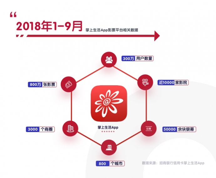 在线票务平台重新洗牌，掌上生活App引领品质观影