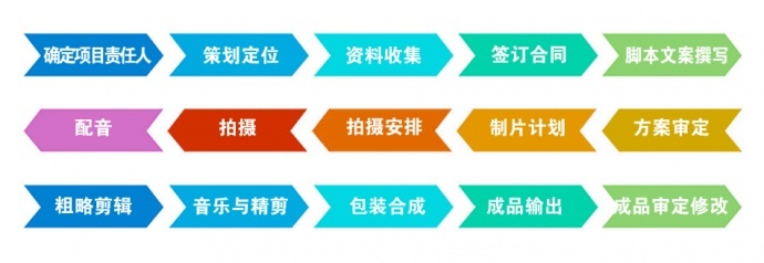 市场小白如何快速入门企业宣传片策划