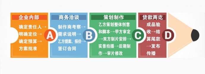 市场小白如何快速入门企业宣传片策划