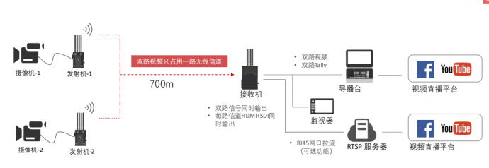无线图传如何HOLD住10万人的大场面？