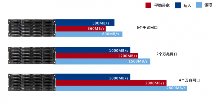 NAS网络存储在影视后期制作过程中的应用及解决方案