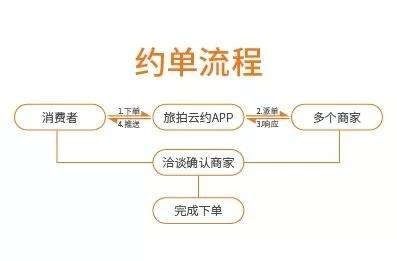 旅拍云约新时代来临,约么?