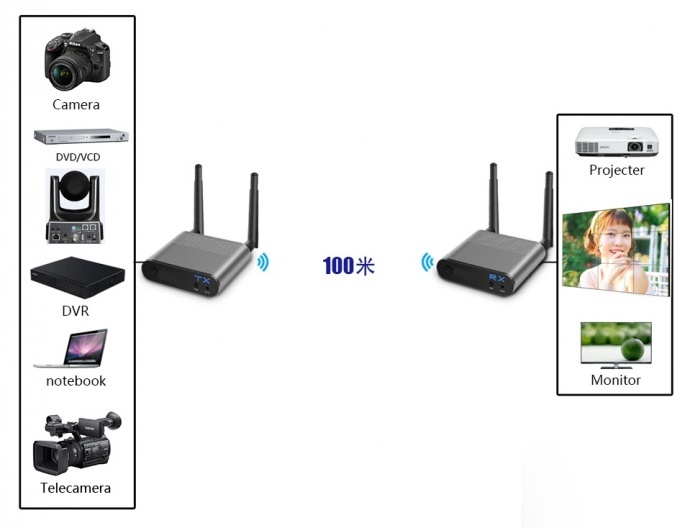 ​100米1发2收无线HDMI高清影音传输器