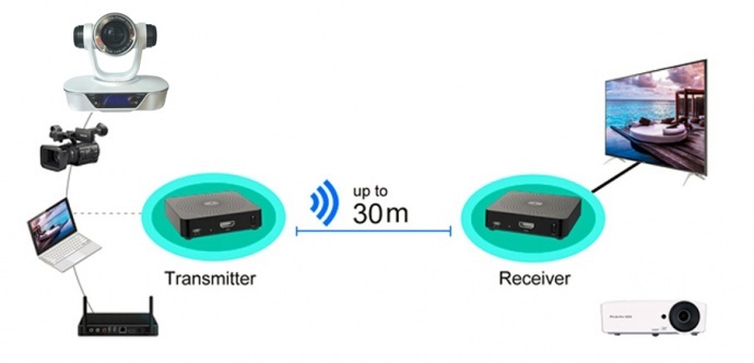 30米超高清无线4K HDMI影像传输器
