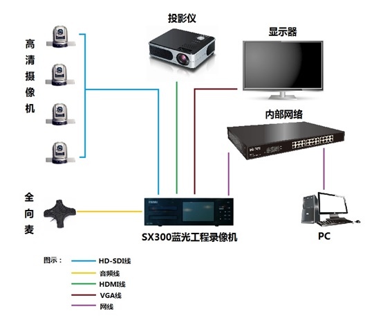 SX300高清SDI录像机刻录机会议法庭教学上的应用