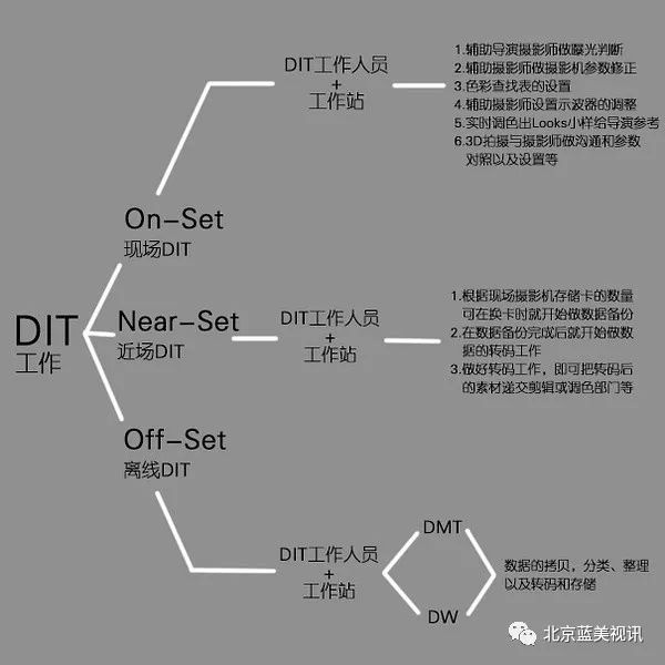 现场DIT配置方案