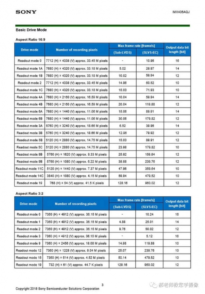 影视周刊（五）A7S3达到36MP？EOSR 75MP？