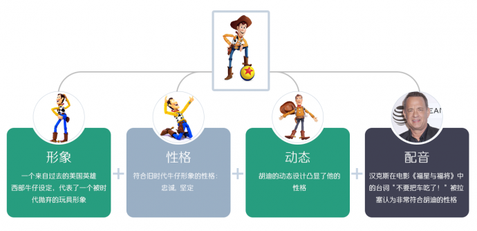 如何设计人见人爱的动画角色?丨画外hoWide