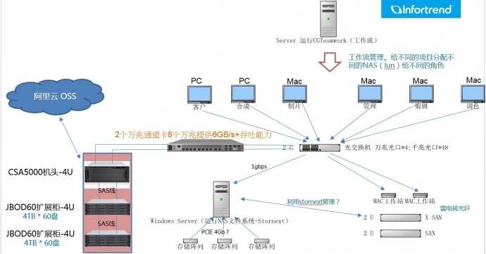 看全国知名影视制作公司，如何使用GS 5200单一节点6GB/s进行存储