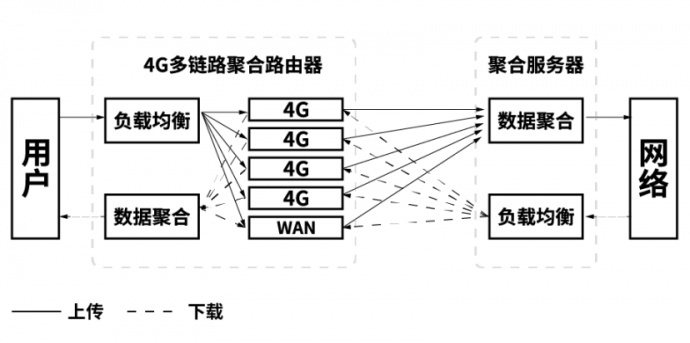 怎么解决户外网络问题？4G多卡聚合路由器（乾元通）