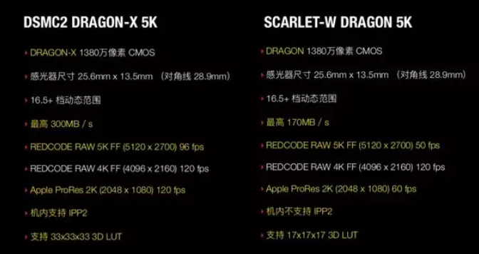 直播回顾：RED SCARLET-W 的升级产品 DRAGON-X 5K S35 到底有哪些不一样