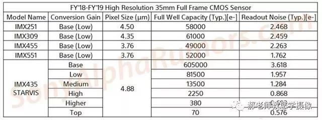 A7S3将于2019年1月底发布