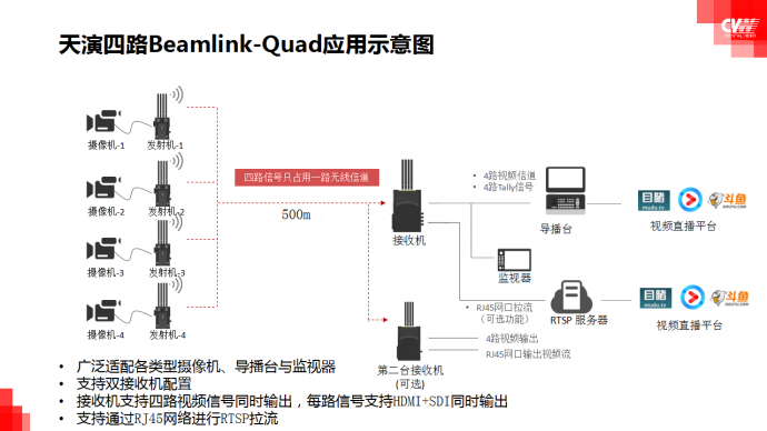 如何快速搭建无线多机位视频直播平台 ——婚礼直播应用案例分析