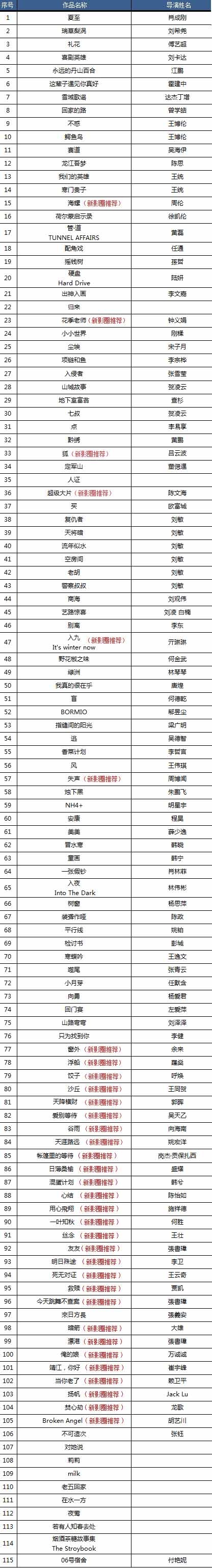 喜报:第五届天津滨海国际微电影节入围及提名名单公布!