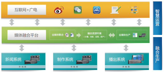 金宇视通　全媒体融合整体解决方案（融媒体）