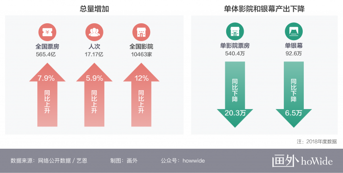 2018中国电影市场年报【综合篇】丨画外hoWide