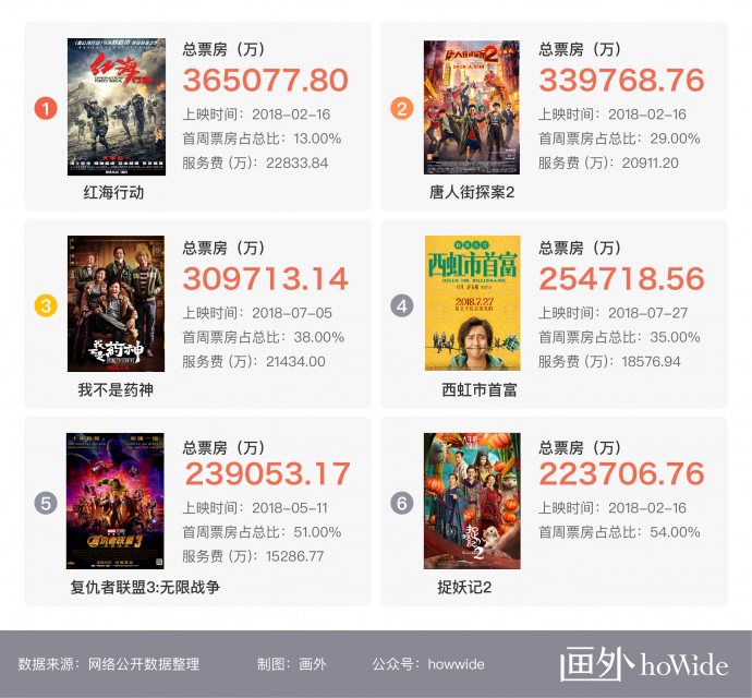 2018中国电影市场年报【综合篇】丨画外hoWide