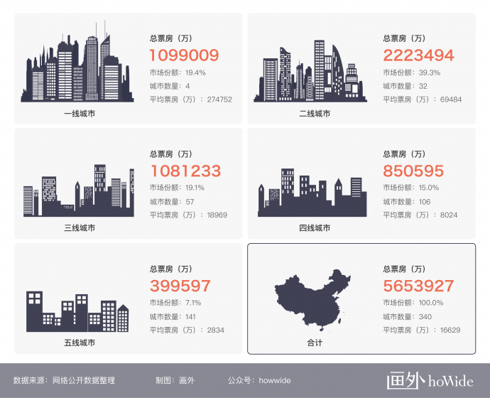 2018中国电影市场年报【综合篇】丨画外hoWide