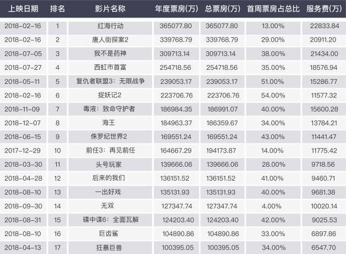 2018中国电影市场年报【综合篇】丨画外hoWide