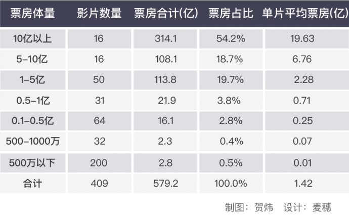 2018中国电影市场年报【影片篇】丨画外hoWide