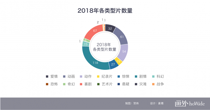 2018中国电影市场年报【影片篇】丨画外hoWide