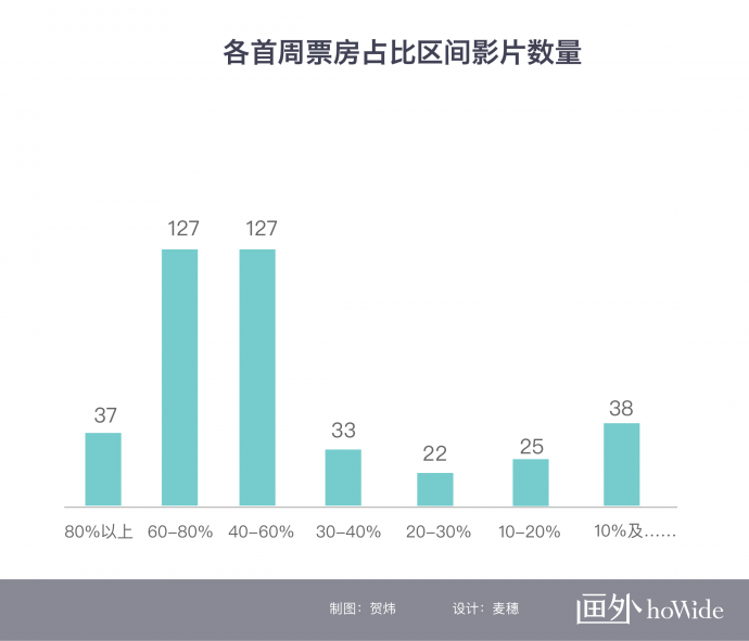 2018中国电影市场年报【影片篇】丨画外hoWide
