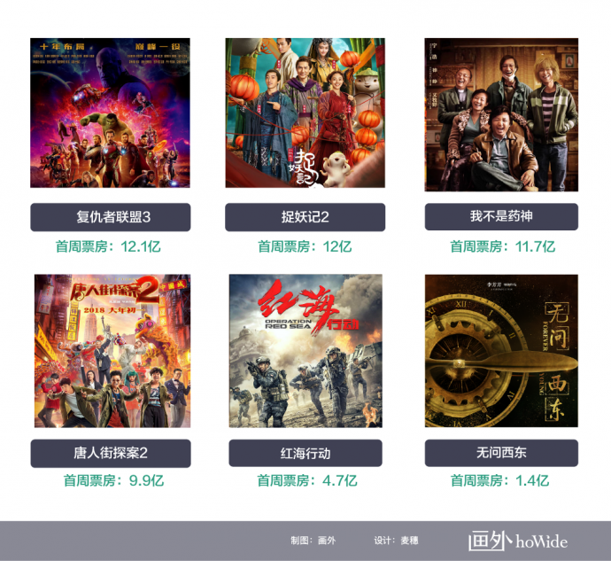 2018中国电影市场年报【影片篇】丨画外hoWide