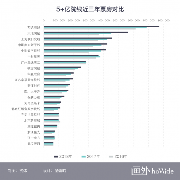 2018中国电影市场年报【院线篇】丨画外hoWide