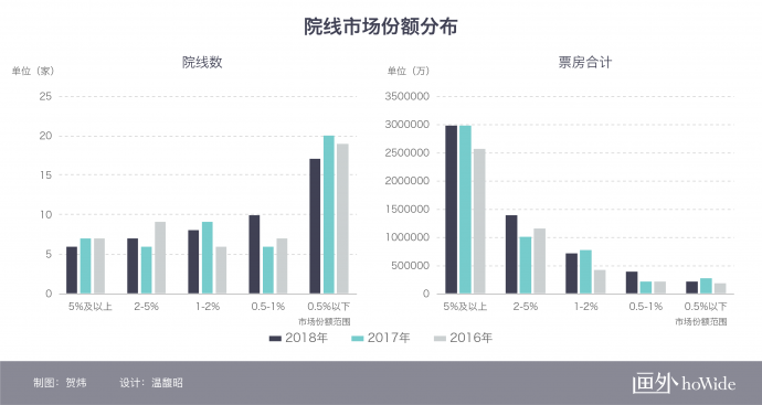 2018中国电影市场年报【院线篇】丨画外hoWide