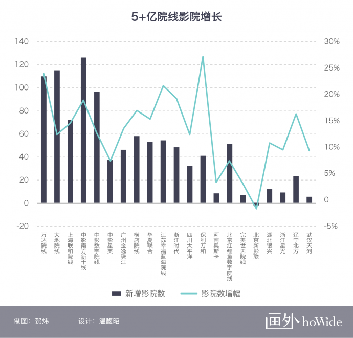 2018中国电影市场年报【院线篇】丨画外hoWide