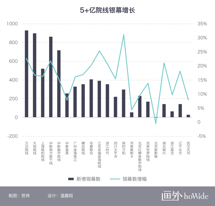 2018中国电影市场年报【院线篇】丨画外hoWide