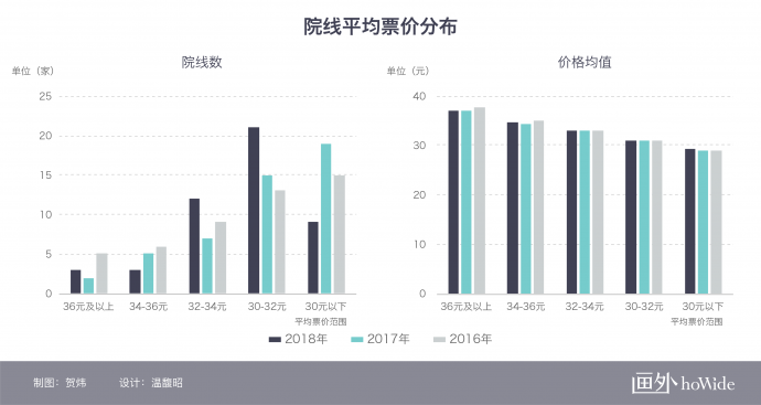 2018中国电影市场年报【院线篇】丨画外hoWide