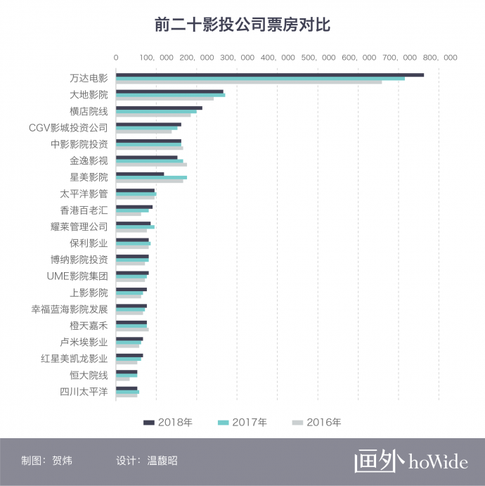 2018中国电影市场年报【影投篇】丨画外hoWide