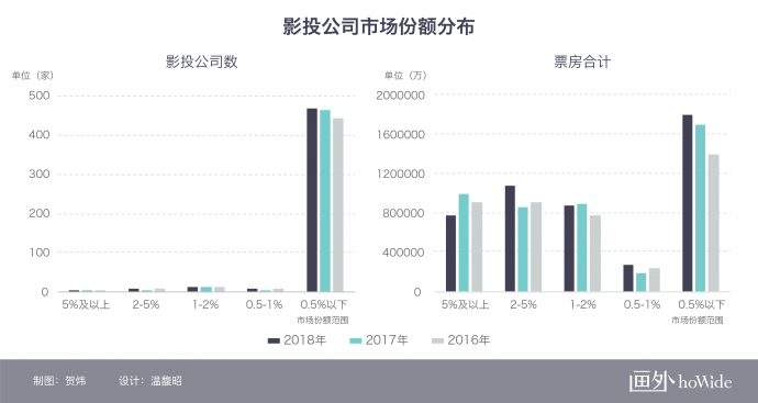 2018中国电影市场年报【影投篇】丨画外hoWide